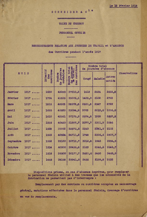 Effectif, journées de travail et d’absences des ouvrières au Creusot en 1917. Collection AFB SS1150-05
