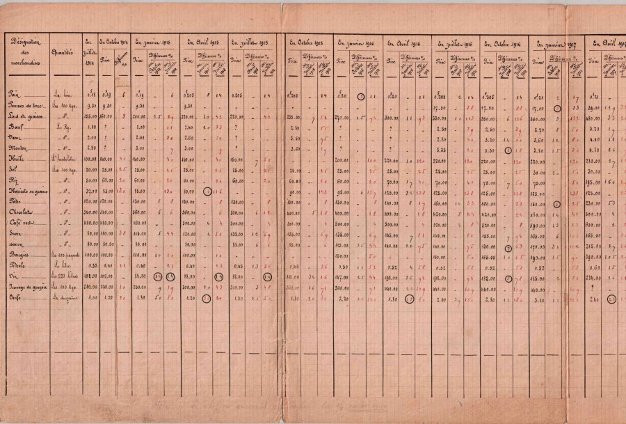 Evolution des prix des denrées alimentaires, extrait de juillet 1914 à janvier 1917. Collection AFB 0014Z0001-14
